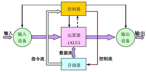 計算機體系結構學習筆記（一） 計算系統結構的基礎知識與系統服務