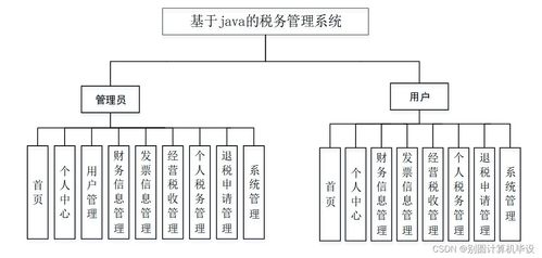 基于Java的稅務管理系統的研究與實現 SSM框架在計算機系統服務中的應用