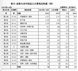 上半年加拿大進(jìn)出口額微降1.6%，對(duì)華貿(mào)易表現(xiàn)如何？